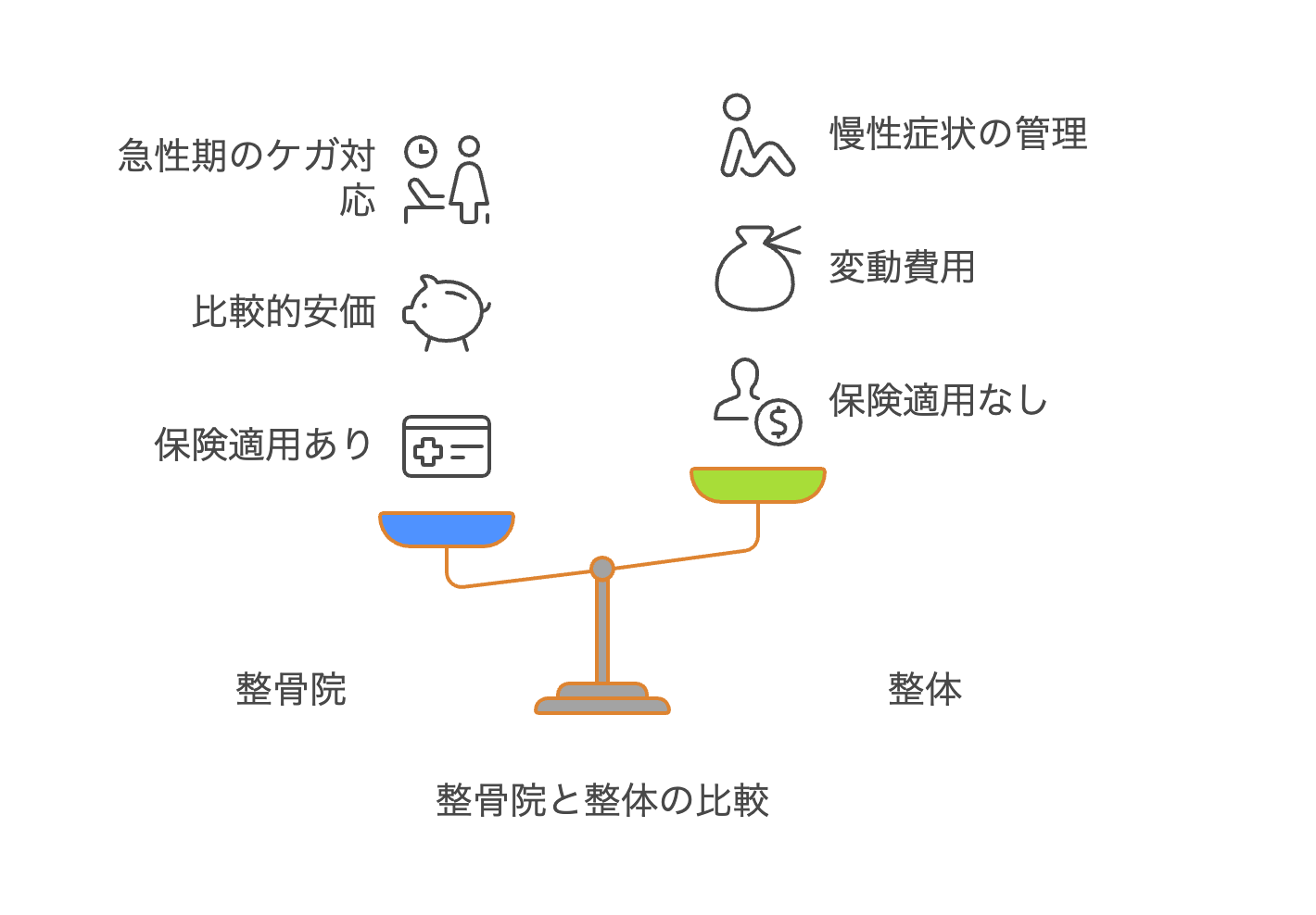 整体 整骨 院 違い